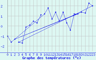 Courbe de tempratures pour Monte Rosa