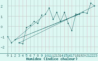 Courbe de l'humidex pour Monte Rosa