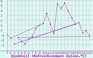 Courbe du refroidissement olien pour Ulm-Mhringen