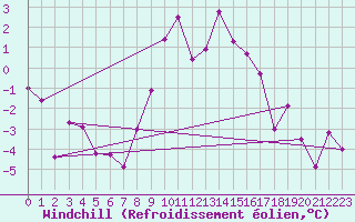 Courbe du refroidissement olien pour Cimetta