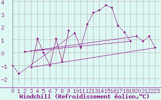 Courbe du refroidissement olien pour Mathod