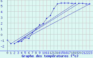 Courbe de tempratures pour Gumpoldskirchen