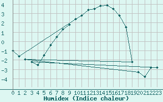 Courbe de l'humidex pour Boertnan