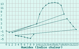 Courbe de l'humidex pour Lignerolles (03)