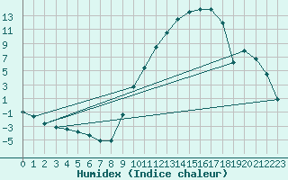 Courbe de l'humidex pour Sisteron (04)
