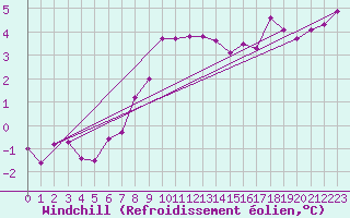 Courbe du refroidissement olien pour Bad Hersfeld