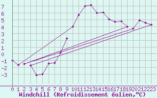 Courbe du refroidissement olien pour Meppen