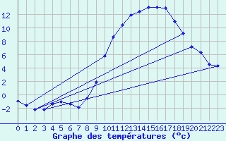 Courbe de tempratures pour Fains-Veel (55)