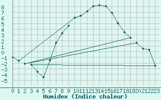 Courbe de l'humidex pour Sliac