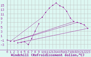 Courbe du refroidissement olien pour Kalwang