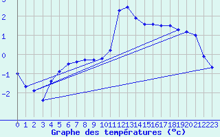 Courbe de tempratures pour Oberriet / Kriessern