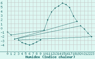 Courbe de l'humidex pour Bourg-Saint-Maurice (73)