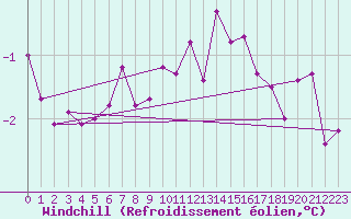 Courbe du refroidissement olien pour Weissenburg