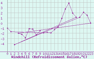 Courbe du refroidissement olien pour Nevers (58)