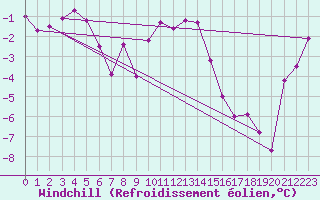 Courbe du refroidissement olien pour Boltigen