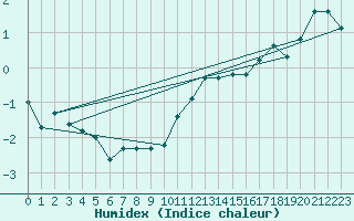 Courbe de l'humidex pour Sattel-Aegeri (Sw)