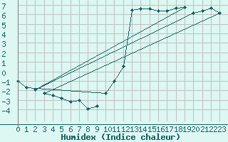 Courbe de l'humidex pour Le Touquet (62)