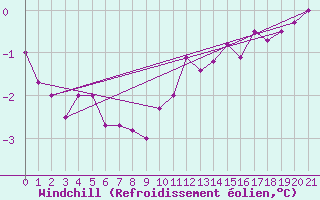 Courbe du refroidissement olien pour Estres-la-Campagne (14)