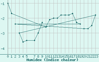 Courbe de l'humidex pour Lacaut Mountain