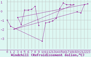 Courbe du refroidissement olien pour Hallau