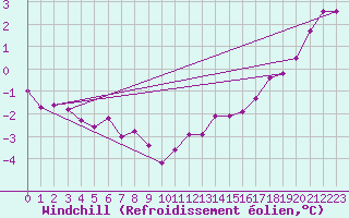 Courbe du refroidissement olien pour Estres-la-Campagne (14)