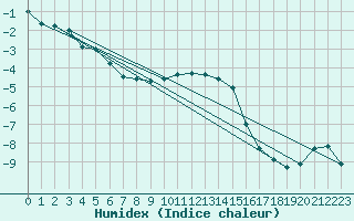 Courbe de l'humidex pour Chemnitz