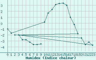 Courbe de l'humidex pour Sarzeau (56)