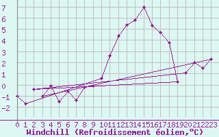 Courbe du refroidissement olien pour Bagnres-de-Luchon (31)