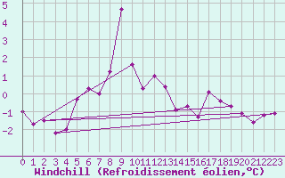 Courbe du refroidissement olien pour Guetsch
