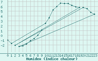 Courbe de l'humidex pour Zinnwald-Georgenfeld