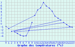 Courbe de tempratures pour Maria Alm
