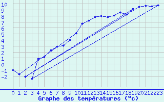 Courbe de tempratures pour Angers-Marc (49)