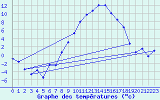 Courbe de tempratures pour Visp
