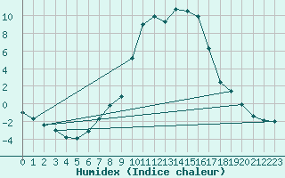 Courbe de l'humidex pour Petrosani