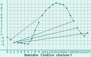 Courbe de l'humidex pour Oehringen