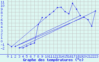 Courbe de tempratures pour Cros Georand (07)