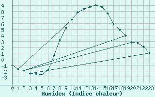 Courbe de l'humidex pour Mlawa