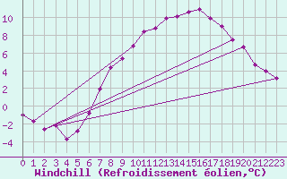 Courbe du refroidissement olien pour Luechow