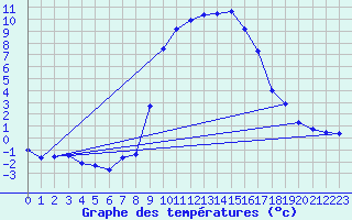 Courbe de tempratures pour Blatten