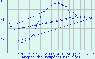 Courbe de tempratures pour Ummendorf