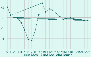 Courbe de l'humidex pour Einsiedeln