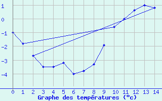 Courbe de tempratures pour Schiers