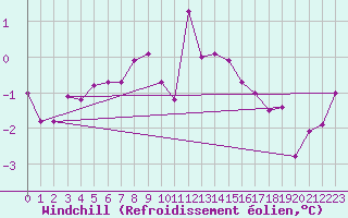 Courbe du refroidissement olien pour Larkhill