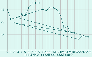 Courbe de l'humidex pour Helligvaer Ii