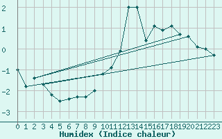 Courbe de l'humidex pour La Fretaz (Sw)