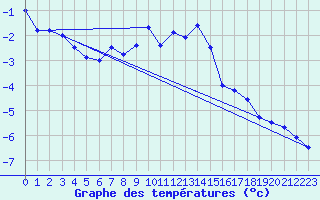 Courbe de tempratures pour Jungfraujoch (Sw)