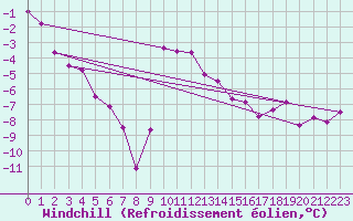 Courbe du refroidissement olien pour Boertnan