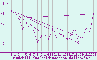 Courbe du refroidissement olien pour Grand Saint Bernard (Sw)