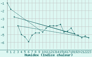 Courbe de l'humidex pour Saentis (Sw)