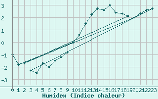 Courbe de l'humidex pour Orly (91)